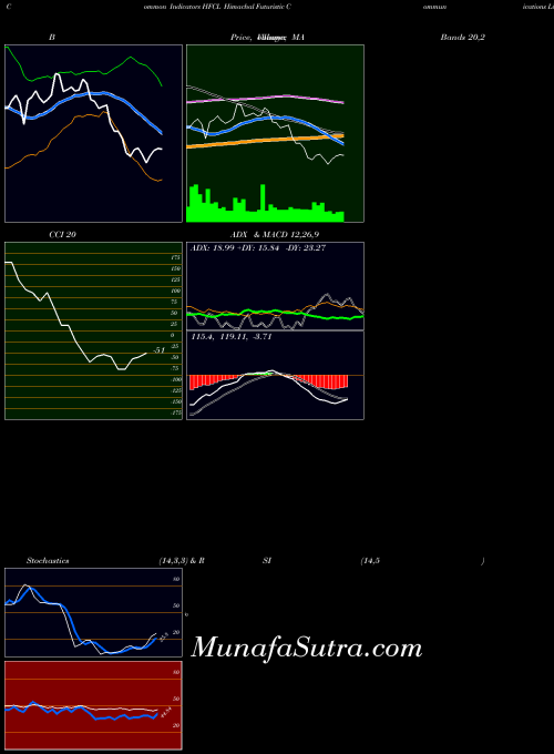 NSE Himachal Futuristic Communications Limited HFCL All indicator, Himachal Futuristic Communications Limited HFCL indicators All technical analysis, Himachal Futuristic Communications Limited HFCL indicators All free charts, Himachal Futuristic Communications Limited HFCL indicators All historical values NSE