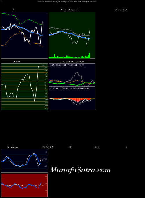Hinduja Global indicators chart 