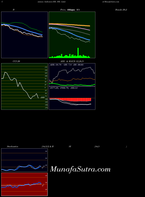 NSE HIL Limited HIL All indicator, HIL Limited HIL indicators All technical analysis, HIL Limited HIL indicators All free charts, HIL Limited HIL indicators All historical values NSE