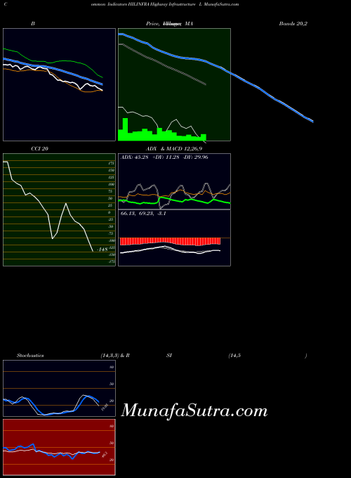 NSE Highway Infrastructure L HILINFRA All indicator, Highway Infrastructure L HILINFRA indicators All technical analysis, Highway Infrastructure L HILINFRA indicators All free charts, Highway Infrastructure L HILINFRA indicators All historical values NSE
