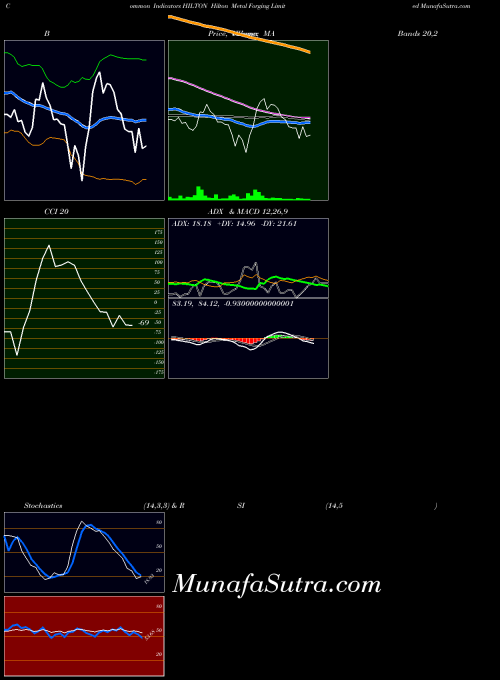 Hilton Metal indicators chart 