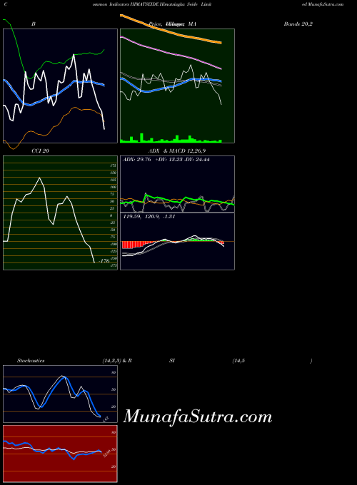 NSE Himatsingka Seide Limited HIMATSEIDE All indicator, Himatsingka Seide Limited HIMATSEIDE indicators All technical analysis, Himatsingka Seide Limited HIMATSEIDE indicators All free charts, Himatsingka Seide Limited HIMATSEIDE indicators All historical values NSE