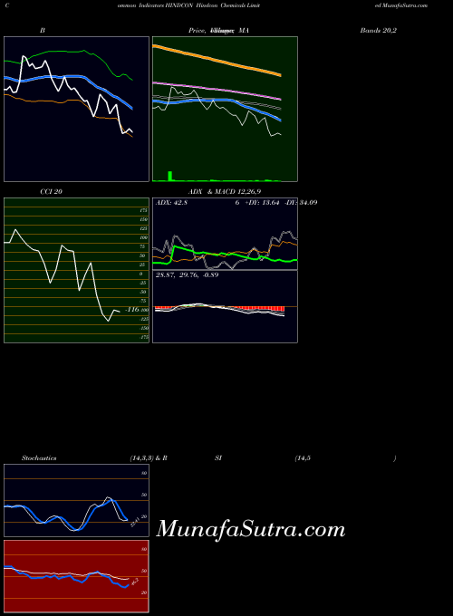 NSE Hindcon Chemicals Limited HINDCON PriceVolume indicator, Hindcon Chemicals Limited HINDCON indicators PriceVolume technical analysis, Hindcon Chemicals Limited HINDCON indicators PriceVolume free charts, Hindcon Chemicals Limited HINDCON indicators PriceVolume historical values NSE