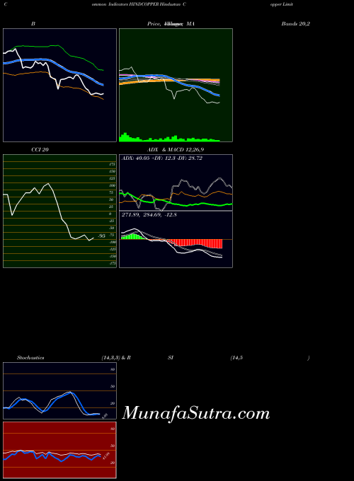 NSE Hindustan Copper Limited HINDCOPPER Stochastics indicator, Hindustan Copper Limited HINDCOPPER indicators Stochastics technical analysis, Hindustan Copper Limited HINDCOPPER indicators Stochastics free charts, Hindustan Copper Limited HINDCOPPER indicators Stochastics historical values NSE