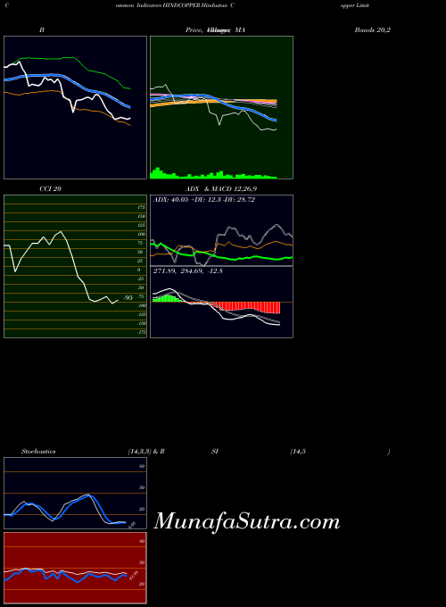 NSE Hindustan Copper Limited HINDCOPPER All indicator, Hindustan Copper Limited HINDCOPPER indicators All technical analysis, Hindustan Copper Limited HINDCOPPER indicators All free charts, Hindustan Copper Limited HINDCOPPER indicators All historical values NSE