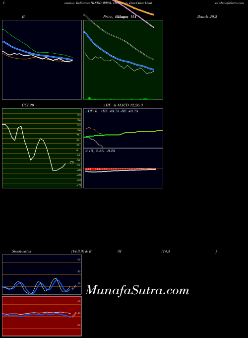 NSE Hindustan Dorr-Oliver Limited HINDDORROL All indicator, Hindustan Dorr-Oliver Limited HINDDORROL indicators All technical analysis, Hindustan Dorr-Oliver Limited HINDDORROL indicators All free charts, Hindustan Dorr-Oliver Limited HINDDORROL indicators All historical values NSE