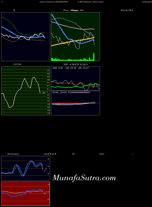 NSE Hindustan Motors Limited HINDMOTORS_BE All indicator, Hindustan Motors Limited HINDMOTORS_BE indicators All technical analysis, Hindustan Motors Limited HINDMOTORS_BE indicators All free charts, Hindustan Motors Limited HINDMOTORS_BE indicators All historical values NSE