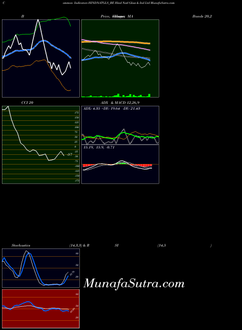 Hind Natl indicators chart 