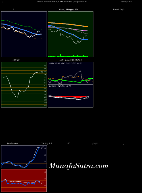 NSE Hindustan Oil Exploration Company Limited HINDOILEXP BollingerBands indicator, Hindustan Oil Exploration Company Limited HINDOILEXP indicators BollingerBands technical analysis, Hindustan Oil Exploration Company Limited HINDOILEXP indicators BollingerBands free charts, Hindustan Oil Exploration Company Limited HINDOILEXP indicators BollingerBands historical values NSE
