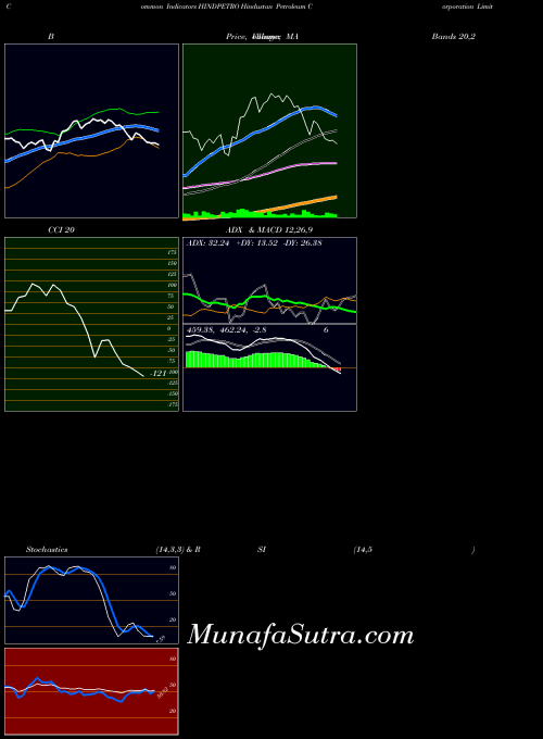 NSE Hindustan Petroleum Corporation Limited HINDPETRO All indicator, Hindustan Petroleum Corporation Limited HINDPETRO indicators All technical analysis, Hindustan Petroleum Corporation Limited HINDPETRO indicators All free charts, Hindustan Petroleum Corporation Limited HINDPETRO indicators All historical values NSE