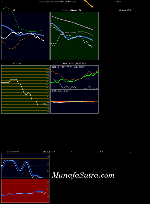 NSE Hind Syntex Limited HINDSYNTEX All indicator, Hind Syntex Limited HINDSYNTEX indicators All technical analysis, Hind Syntex Limited HINDSYNTEX indicators All free charts, Hind Syntex Limited HINDSYNTEX indicators All historical values NSE