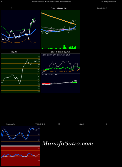 NSE Hinduja Foundries Limited HINDUJAFO All indicator, Hinduja Foundries Limited HINDUJAFO indicators All technical analysis, Hinduja Foundries Limited HINDUJAFO indicators All free charts, Hinduja Foundries Limited HINDUJAFO indicators All historical values NSE
