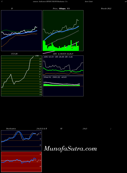 Hindustan Unilever indicators chart 