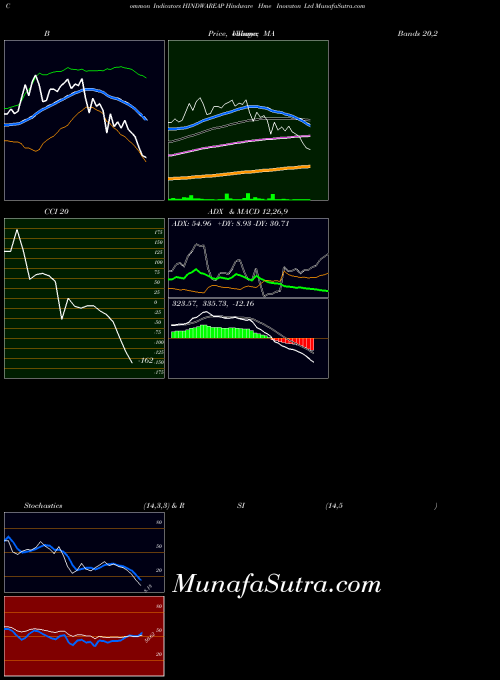 Hindware Hme indicators chart 