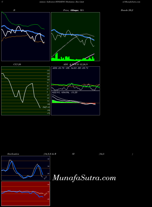 Hindustan Zinc indicators chart 