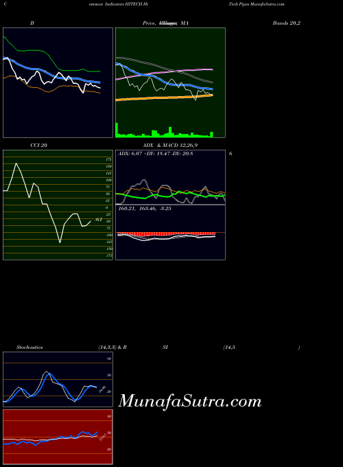 NSE Hi-Tech Pipes HITECH All indicator, Hi-Tech Pipes HITECH indicators All technical analysis, Hi-Tech Pipes HITECH indicators All free charts, Hi-Tech Pipes HITECH indicators All historical values NSE