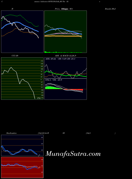 Hi Tech indicators chart 