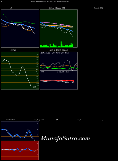 Hmt indicators chart 