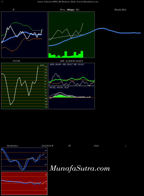 Hindustan Media indicators chart 