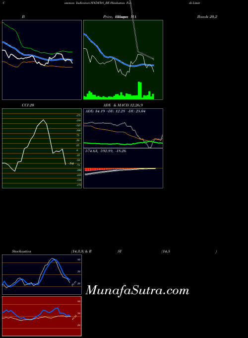 NSE Hindustan Foods Limited HNDFDS_BE All indicator, Hindustan Foods Limited HNDFDS_BE indicators All technical analysis, Hindustan Foods Limited HNDFDS_BE indicators All free charts, Hindustan Foods Limited HNDFDS_BE indicators All historical values NSE