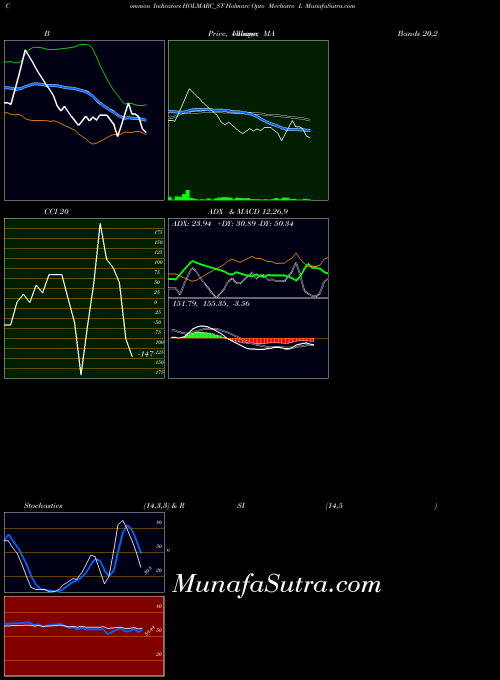 Holmarc Opto indicators chart 