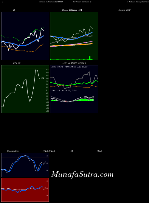 NSE Home First Fin Co Ind Ltd HOMEFIRST All indicator, Home First Fin Co Ind Ltd HOMEFIRST indicators All technical analysis, Home First Fin Co Ind Ltd HOMEFIRST indicators All free charts, Home First Fin Co Ind Ltd HOMEFIRST indicators All historical values NSE