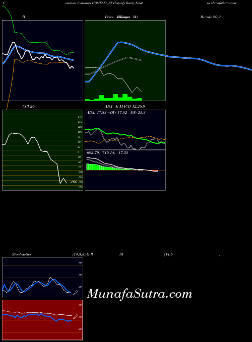 NSE Homesfy Realty Limited HOMESFY_ST ADX indicator, Homesfy Realty Limited HOMESFY_ST indicators ADX technical analysis, Homesfy Realty Limited HOMESFY_ST indicators ADX free charts, Homesfy Realty Limited HOMESFY_ST indicators ADX historical values NSE