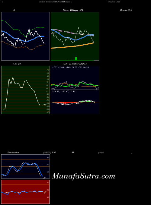 Honasa Consumer indicators chart 