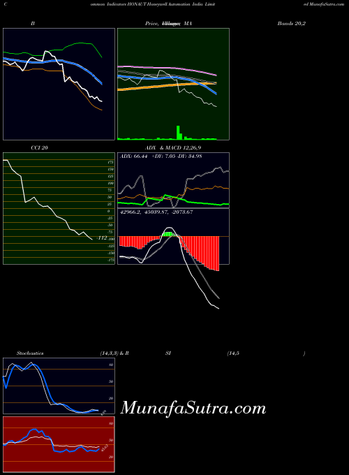 NSE Honeywell Automation India Limited HONAUT RSI indicator, Honeywell Automation India Limited HONAUT indicators RSI technical analysis, Honeywell Automation India Limited HONAUT indicators RSI free charts, Honeywell Automation India Limited HONAUT indicators RSI historical values NSE