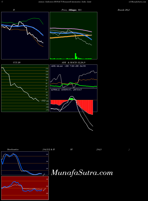 NSE Honeywell Automation India Limited HONAUT All indicator, Honeywell Automation India Limited HONAUT indicators All technical analysis, Honeywell Automation India Limited HONAUT indicators All free charts, Honeywell Automation India Limited HONAUT indicators All historical values NSE