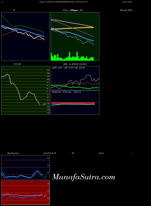 NSE Honda Siel Power Products Limited HONDAPOWER ADX indicator, Honda Siel Power Products Limited HONDAPOWER indicators ADX technical analysis, Honda Siel Power Products Limited HONDAPOWER indicators ADX free charts, Honda Siel Power Products Limited HONDAPOWER indicators ADX historical values NSE