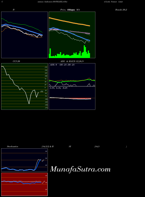 NSE Hotel Leela Venture Limited HOTELEELA All indicator, Hotel Leela Venture Limited HOTELEELA indicators All technical analysis, Hotel Leela Venture Limited HOTELEELA indicators All free charts, Hotel Leela Venture Limited HOTELEELA indicators All historical values NSE