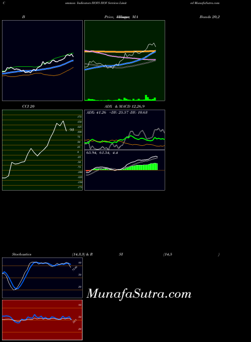 NSE HOV Services Limited HOVS All indicator, HOV Services Limited HOVS indicators All technical analysis, HOV Services Limited HOVS indicators All free charts, HOV Services Limited HOVS indicators All historical values NSE