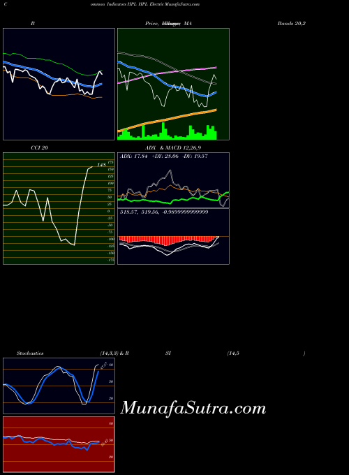 Hpl Electric indicators chart 