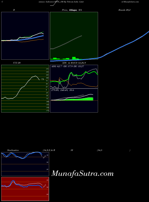 Hp Telecom indicators chart 