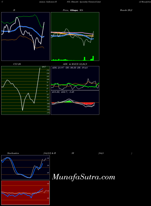 Himadri Speciality indicators chart 