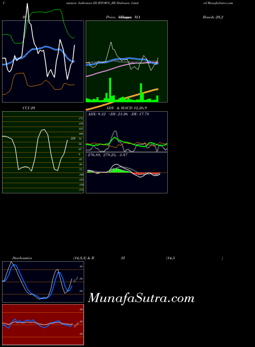 NSE Hubtown Limited HUBTOWN_BE All indicator, Hubtown Limited HUBTOWN_BE indicators All technical analysis, Hubtown Limited HUBTOWN_BE indicators All free charts, Hubtown Limited HUBTOWN_BE indicators All historical values NSE