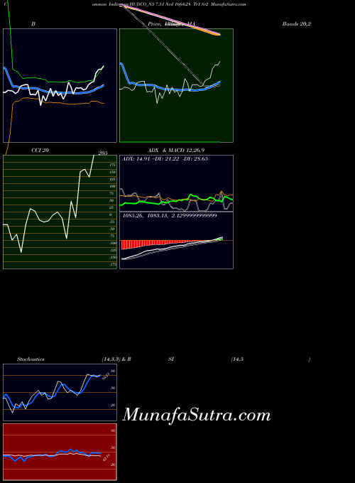 7 51 indicators chart 