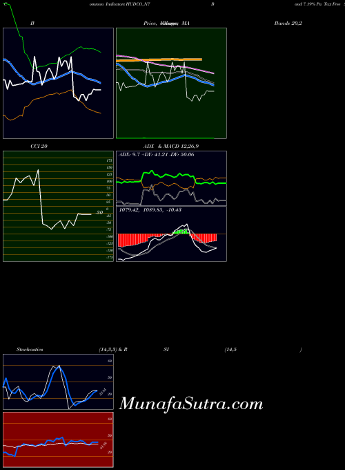 Bond 7 indicators chart 