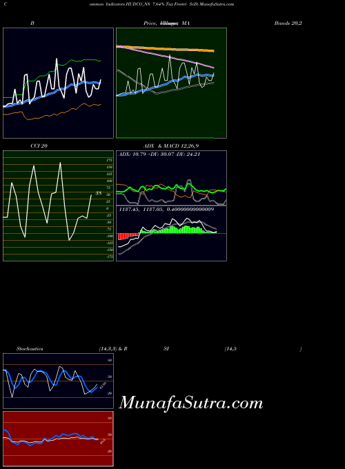 7 64 indicators chart 