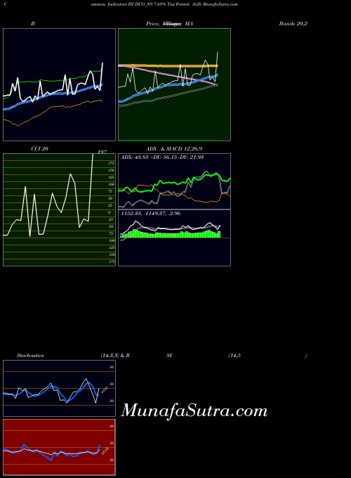 7 69 indicators chart 
