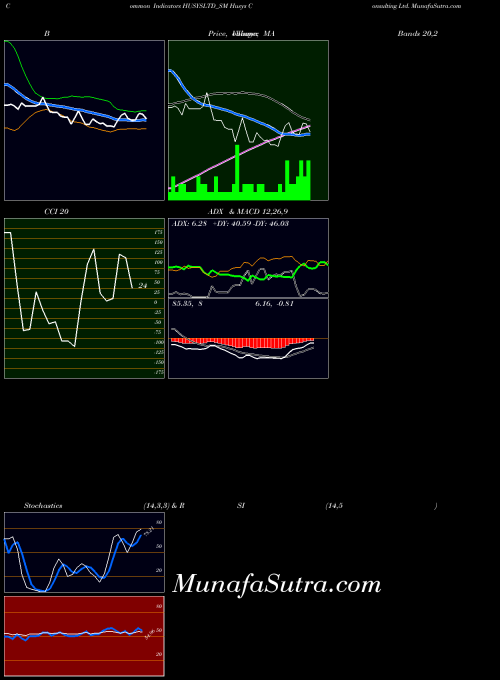 Husys Consulting indicators chart 