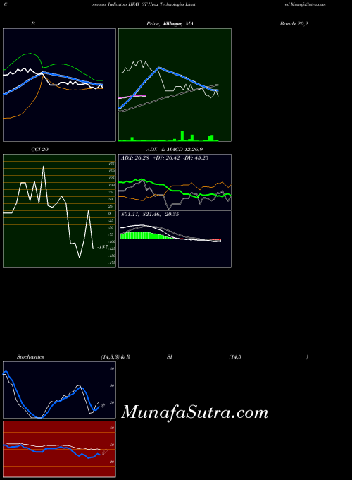 Hvax Technologies indicators chart 