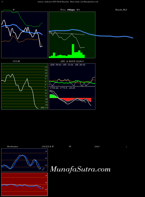 Hyundai Motor indicators chart 