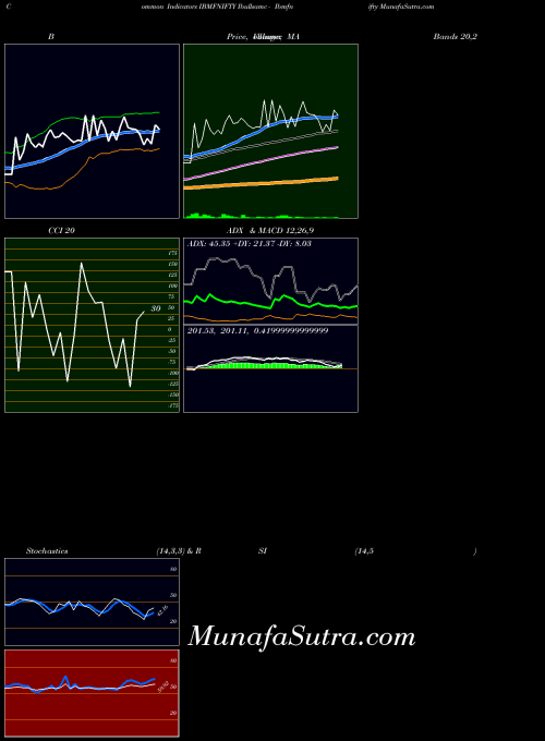 Ibullsamc Ibmfnifty indicators chart 