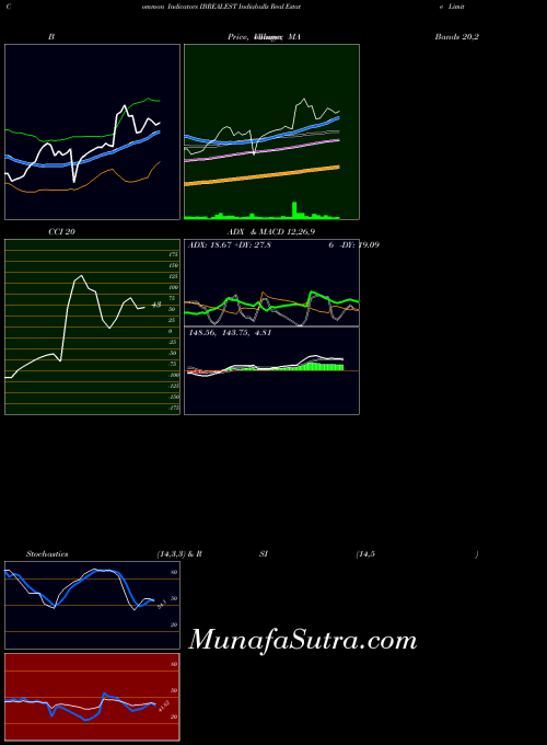 NSE Indiabulls Real Estate Limited IBREALEST All indicator, Indiabulls Real Estate Limited IBREALEST indicators All technical analysis, Indiabulls Real Estate Limited IBREALEST indicators All free charts, Indiabulls Real Estate Limited IBREALEST indicators All historical values NSE