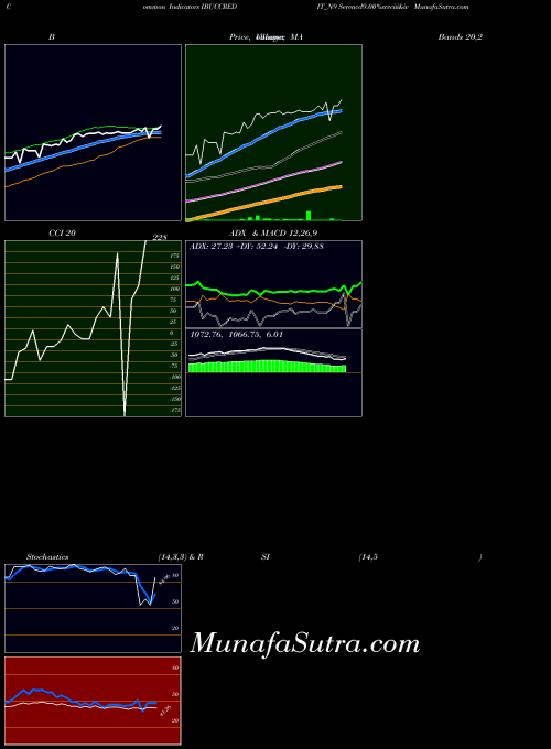 Serencd9 00 indicators chart 