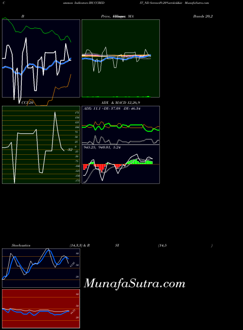 Serencd9 20 indicators chart 