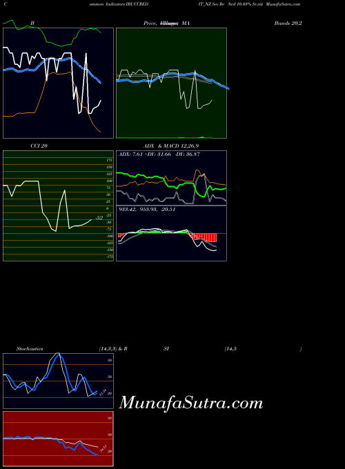 NSE Sec Re Ncd 10.03% Sr.viii IBUCCREDIT_NZ All indicator, Sec Re Ncd 10.03% Sr.viii IBUCCREDIT_NZ indicators All technical analysis, Sec Re Ncd 10.03% Sr.viii IBUCCREDIT_NZ indicators All free charts, Sec Re Ncd 10.03% Sr.viii IBUCCREDIT_NZ indicators All historical values NSE