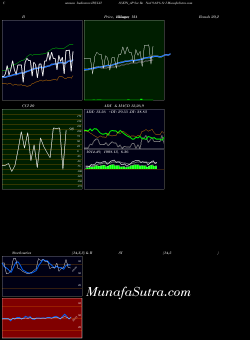 Sec Re indicators chart 
